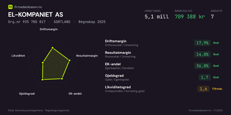 Økonomisk helseprofil for EL-KOMPANIET AS (Org.nr 935 700 817) i SORTLAND. Omsetning 5,1 mill, årsresultat 709 388 kr, driftsmargin 17,9 %, resultatmargin 14,0 %, EK-andel 36,8 %, gjeldsgrad 1,7, likviditetsgrad 1,6. Regnskap 2025. Kilde: firmadatabasen.no