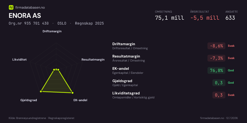 Økonomisk helseprofil for ENORA AS (Org.nr 935 701 430) i OSLO. Omsetning 75,1 mill, årsresultat −5,5 mill, driftsmargin -8,6 %, resultatmargin -7,3 %, EK-andel 76,8 %, gjeldsgrad 0,3, likviditetsgrad 0,3. Regnskap 2025. Kilde: firmadatabasen.no