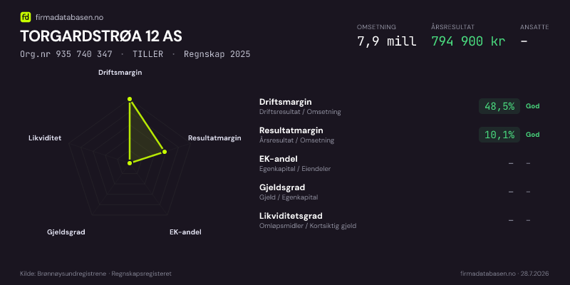 Økonomisk helseprofil for TORGARDSTRØA 12 AS (Org.nr 935 740 347) i TILLER. Omsetning 7,9 mill, årsresultat 794 900 kr, driftsmargin 48,5 %, resultatmargin 10,1 %, EK-andel –, gjeldsgrad –, likviditetsgrad –. Regnskap 2025. Kilde: firmadatabasen.no