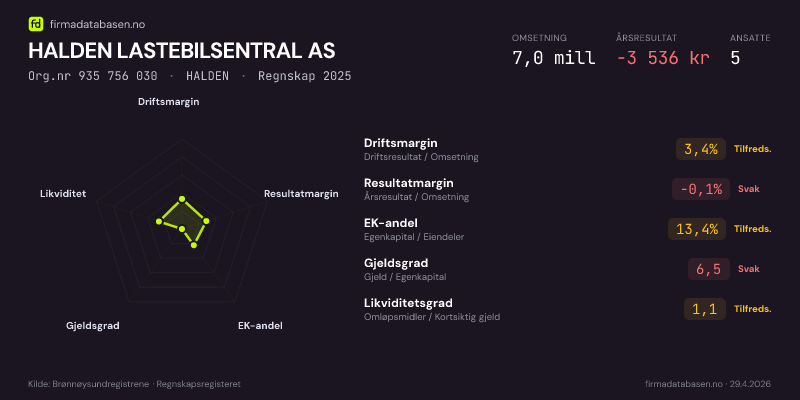 Økonomisk helseprofil for HALDEN LASTEBILSENTRAL AS (Org.nr 935 756 030) i HALDEN. Omsetning 7,0 mill, årsresultat −3 536 kr, driftsmargin 3,4 %, resultatmargin -0,1 %, EK-andel 13,4 %, gjeldsgrad 6,5, likviditetsgrad 1,1. Regnskap 2025. Kilde: firmadatabasen.no