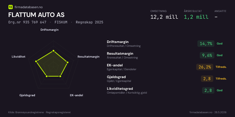 Økonomisk helseprofil for FLATTUM AUTO AS (Org.nr 935 769 647) i FISKUM. Omsetning 12,2 mill, årsresultat 1,2 mill, driftsmargin 14,7 %, resultatmargin 9,6 %, EK-andel 26,2 %, gjeldsgrad 2,8, likviditetsgrad 2,8. Regnskap 2025. Kilde: firmadatabasen.no