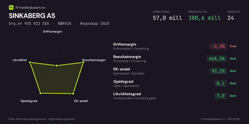 Økonomisk helseprofil for SINKABERG AS (Org.nr 935 822 335) i RØRVIK. Omsetning 57,0 mill, årsresultat 380,6 mill, driftsmargin -2,3 %, resultatmargin 668,3 %, EK-andel 92,2 %, gjeldsgrad 0,1, likviditetsgrad 7,0. Regnskap 2025. Kilde: firmadatabasen.no