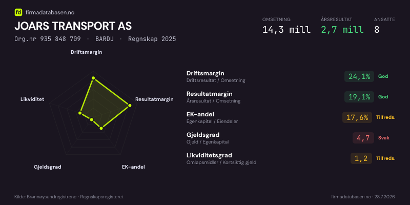 Økonomisk helseprofil for JOARS TRANSPORT AS (Org.nr 935 848 709) i BARDU. Omsetning 14,3 mill, årsresultat 2,7 mill, driftsmargin 24,1 %, resultatmargin 19,1 %, EK-andel 17,6 %, gjeldsgrad 4,7, likviditetsgrad 1,2. Regnskap 2025. Kilde: firmadatabasen.no