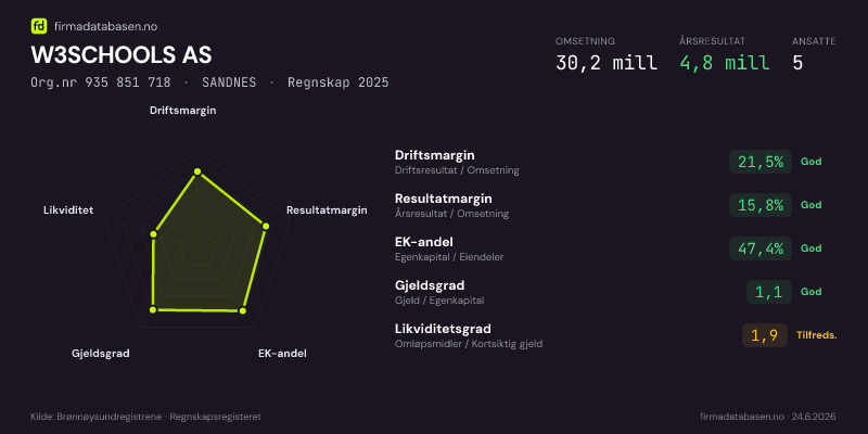 Økonomisk helseprofil for W3SCHOOLS AS (Org.nr 935 851 718) i SANDNES. Omsetning 30,2 mill, årsresultat 4,8 mill, driftsmargin 21,5 %, resultatmargin 15,8 %, EK-andel 47,4 %, gjeldsgrad 1,1, likviditetsgrad 1,9. Regnskap 2025. Kilde: firmadatabasen.no