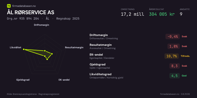 Økonomisk helseprofil for ÅL RØRSERVICE AS (Org.nr 935 894 204) i ÅL. Omsetning 17,2 mill, årsresultat 304 005 kr, driftsmargin -0,4 %, resultatmargin 1,8 %, EK-andel 10,7 %, gjeldsgrad 8,3, likviditetsgrad 4,5. Regnskap 2025. Kilde: firmadatabasen.no
