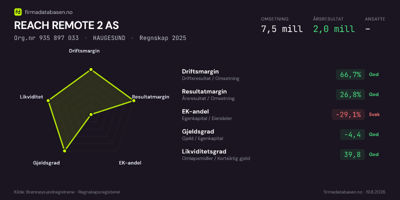 Økonomisk helseprofil for REACH REMOTE 2 AS (Org.nr 935 897 033) i HAUGESUND. Omsetning 7,5 mill, årsresultat 2,0 mill, driftsmargin 66,7 %, resultatmargin 26,8 %, EK-andel -29,1 %, gjeldsgrad -4,4, likviditetsgrad 39,8. Regnskap 2025. Kilde: firmadatabasen.no