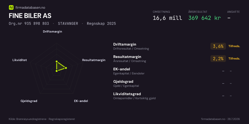 Økonomisk helseprofil for FINE BILER AS (Org.nr 935 898 803) i STAVANGER. Omsetning 16,6 mill, årsresultat 369 642 kr, driftsmargin 3,6 %, resultatmargin 2,2 %, EK-andel –, gjeldsgrad –, likviditetsgrad –. Regnskap 2025. Kilde: firmadatabasen.no