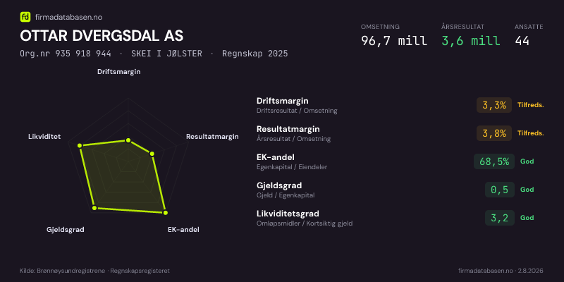 Økonomisk helseprofil for OTTAR DVERGSDAL AS (Org.nr 935 918 944) i SKEI I JØLSTER. Omsetning 96,7 mill, årsresultat 3,6 mill, driftsmargin 3,3 %, resultatmargin 3,8 %, EK-andel 68,5 %, gjeldsgrad 0,5, likviditetsgrad 3,2. Regnskap 2025. Kilde: firmadatabasen.no
