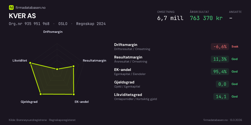 Økonomisk helseprofil for KVER AS (Org.nr 935 951 968) i OSLO. Omsetning 6,7 mill, årsresultat 763 370 kr, driftsmargin -6,6 %, resultatmargin 11,3 %, EK-andel 95,4 %, gjeldsgrad 0,0, likviditetsgrad 14,1. Regnskap 2024. Kilde: firmadatabasen.no