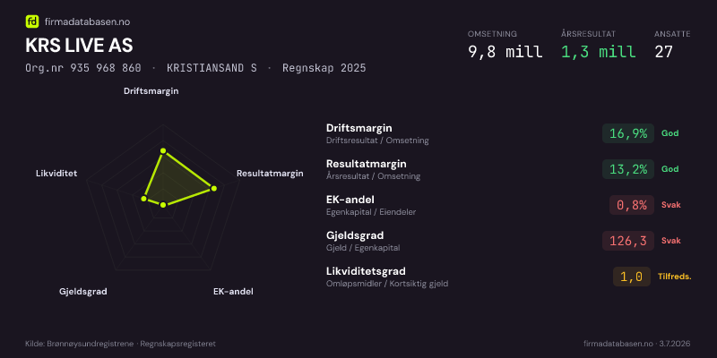 Økonomisk helseprofil for KRS LIVE AS (Org.nr 935 968 860) i KRISTIANSAND S. Omsetning 9,8 mill, årsresultat 1,3 mill, driftsmargin 16,9 %, resultatmargin 13,2 %, EK-andel 0,8 %, gjeldsgrad 126,3, likviditetsgrad 1,0. Regnskap 2025. Kilde: firmadatabasen.no