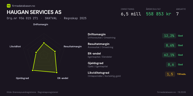 Økonomisk helseprofil for HAUGAN SERVICES AS (Org.nr 936 015 271) i SKATVAL. Omsetning 6,5 mill, årsresultat 558 853 kr, driftsmargin 12,2 %, resultatmargin 8,6 %, EK-andel 62,1 %, gjeldsgrad 0,6, likviditetsgrad 1,5. Regnskap 2025. Kilde: firmadatabasen.no