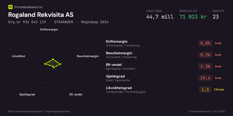 Økonomisk helseprofil for Rogaland Rekvisita AS (Org.nr 936 043 119) i STAVANGER. Omsetning 44,7 mill, årsresultat 71 023 kr, driftsmargin 0,8 %, resultatmargin 0,2 %, EK-andel 3,3 %, gjeldsgrad 29,4, likviditetsgrad 1,3. Regnskap 2024. Kilde: firmadatabasen.no