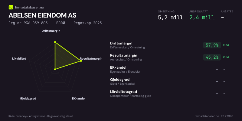 Økonomisk helseprofil for ABELSEN EIENDOM AS (Org.nr 936 059 805) i BODØ. Omsetning 5,2 mill, årsresultat 2,4 mill, driftsmargin 57,9 %, resultatmargin 45,2 %, EK-andel –, gjeldsgrad –, likviditetsgrad –. Regnskap 2025. Kilde: firmadatabasen.no