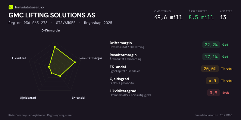 Økonomisk helseprofil for GMC LIFTING SOLUTIONS AS (Org.nr 936 063 276) i STAVANGER. Omsetning 49,6 mill, årsresultat 8,5 mill, driftsmargin 22,2 %, resultatmargin 17,1 %, EK-andel 20,0 %, gjeldsgrad 4,0, likviditetsgrad 0,9. Regnskap 2025. Kilde: firmadatabasen.no
