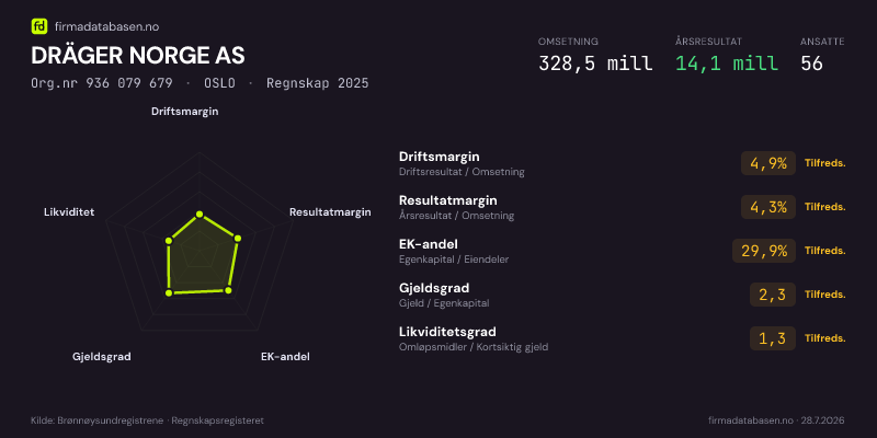 Økonomisk helseprofil for DRÄGER NORGE AS (Org.nr 936 079 679) i OSLO. Omsetning 328,5 mill, årsresultat 14,1 mill, driftsmargin 4,9 %, resultatmargin 4,3 %, EK-andel 29,9 %, gjeldsgrad 2,3, likviditetsgrad 1,3. Regnskap 2025. Kilde: firmadatabasen.no