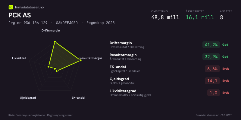 Økonomisk helseprofil for PCK AS (Org.nr 936 106 129) i SANDEFJORD. Omsetning 48,8 mill, årsresultat 16,1 mill, driftsmargin 41,2 %, resultatmargin 32,9 %, EK-andel 6,6 %, gjeldsgrad 14,1, likviditetsgrad 1,0. Regnskap 2025. Kilde: firmadatabasen.no