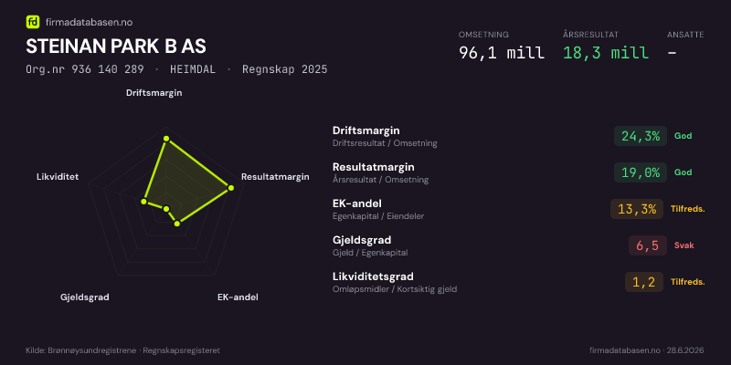Økonomisk helseprofil for STEINAN PARK B AS (Org.nr 936 140 289) i HEIMDAL. Omsetning 96,1 mill, årsresultat 18,3 mill, driftsmargin 24,3 %, resultatmargin 19,0 %, EK-andel 13,3 %, gjeldsgrad 6,5, likviditetsgrad 1,2. Regnskap 2025. Kilde: firmadatabasen.no