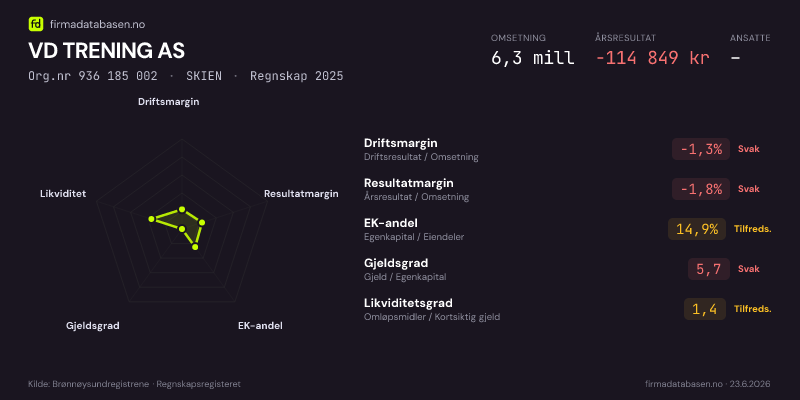Økonomisk helseprofil for VD TRENING AS (Org.nr 936 185 002) i SKIEN. Omsetning 6,3 mill, årsresultat −114 849 kr, driftsmargin -1,3 %, resultatmargin -1,8 %, EK-andel 14,9 %, gjeldsgrad 5,7, likviditetsgrad 1,4. Regnskap 2025. Kilde: firmadatabasen.no