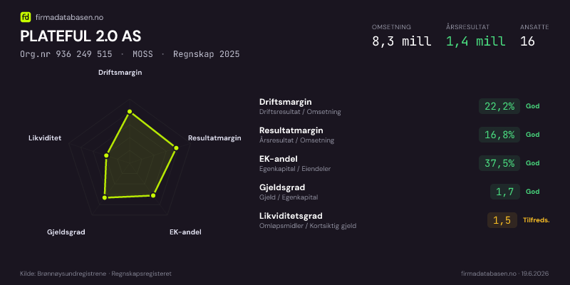 Økonomisk helseprofil for PLATEFUL 2.0 AS (Org.nr 936 249 515) i MOSS. Omsetning 8,3 mill, årsresultat 1,4 mill, driftsmargin 22,2 %, resultatmargin 16,8 %, EK-andel 37,5 %, gjeldsgrad 1,7, likviditetsgrad 1,5. Regnskap 2025. Kilde: firmadatabasen.no