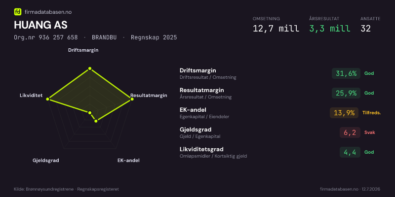 Økonomisk helseprofil for HUANG AS (Org.nr 936 257 658) i BRANDBU. Omsetning 12,7 mill, årsresultat 3,3 mill, driftsmargin 31,6 %, resultatmargin 25,9 %, EK-andel 13,9 %, gjeldsgrad 6,2, likviditetsgrad 4,4. Regnskap 2025. Kilde: firmadatabasen.no