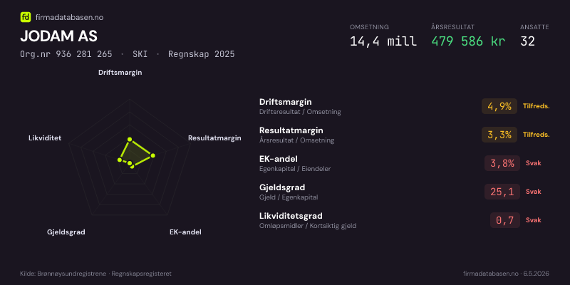 Økonomisk helseprofil for JODAM AS (Org.nr 936 281 265) i SKI. Omsetning 14,4 mill, årsresultat 479 586 kr, driftsmargin 4,9 %, resultatmargin 3,3 %, EK-andel 3,8 %, gjeldsgrad 25,1, likviditetsgrad 0,7. Regnskap 2025. Kilde: firmadatabasen.no