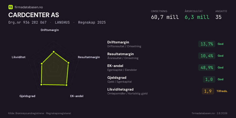 Økonomisk helseprofil for CARDCENTER AS (Org.nr 936 282 067) i LANGHUS. Omsetning 60,7 mill, årsresultat 6,3 mill, driftsmargin 13,7 %, resultatmargin 10,4 %, EK-andel 48,9 %, gjeldsgrad 1,0, likviditetsgrad 1,9. Regnskap 2025. Kilde: firmadatabasen.no