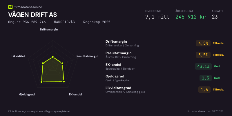 Økonomisk helseprofil for VÅGEN DRIFT AS (Org.nr 936 289 746) i MAUSEIDVÅG. Omsetning 7,1 mill, årsresultat 245 912 kr, driftsmargin 4,5 %, resultatmargin 3,5 %, EK-andel 43,1 %, gjeldsgrad 1,3, likviditetsgrad 1,6. Regnskap 2025. Kilde: firmadatabasen.no