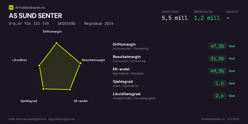 Økonomisk helseprofil for AS SUND SENTER (Org.nr 936 332 749) i SKOGSVÅG. Omsetning 5,5 mill, årsresultat 1,2 mill, driftsmargin 47,3 %, resultatmargin 21,5 %, EK-andel 49,3 %, gjeldsgrad 1,0, likviditetsgrad 2,6. Regnskap 2024. Kilde: firmadatabasen.no