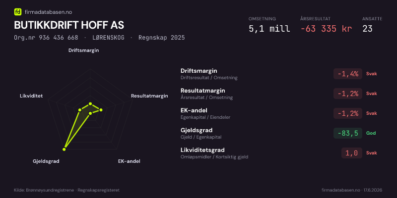 Økonomisk helseprofil for BUTIKKDRIFT HOFF AS (Org.nr 936 436 668) i LØRENSKOG. Omsetning 5,1 mill, årsresultat −63 335 kr, driftsmargin -1,4 %, resultatmargin -1,2 %, EK-andel -1,2 %, gjeldsgrad -83,5, likviditetsgrad 1,0. Regnskap 2025. Kilde: firmadatabasen.no