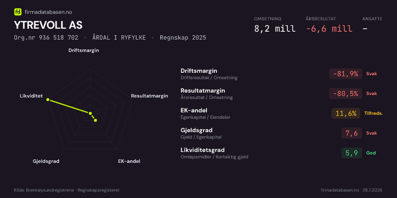 Økonomisk helseprofil for YTREVOLL AS (Org.nr 936 518 702) i ÅRDAL I RYFYLKE. Omsetning 8,2 mill, årsresultat −6,6 mill, driftsmargin -81,9 %, resultatmargin -80,5 %, EK-andel 11,6 %, gjeldsgrad 7,6, likviditetsgrad 5,9. Regnskap 2025. Kilde: firmadatabasen.no