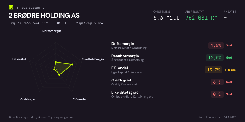 Økonomisk helseprofil for 2 BRØDRE HOLDING AS (Org.nr 936 534 112) i OSLO. Omsetning 6,3 mill, årsresultat 762 081 kr, driftsmargin 1,5 %, resultatmargin 12,0 %, EK-andel 13,3 %, gjeldsgrad 6,5, likviditetsgrad 0,2. Regnskap 2024. Kilde: firmadatabasen.no