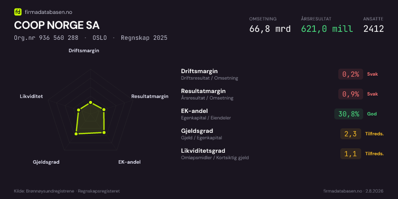 Økonomisk helseprofil for COOP NORGE SA (Org.nr 936 560 288) i OSLO. Omsetning 66,8 mrd, årsresultat 621,0 mill, driftsmargin 0,2 %, resultatmargin 0,9 %, EK-andel 30,8 %, gjeldsgrad 2,3, likviditetsgrad 1,1. Regnskap 2025. Kilde: firmadatabasen.no
