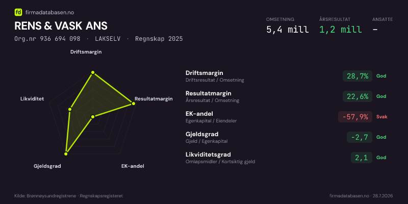 Økonomisk helseprofil for RENS & VASK ANS (Org.nr 936 694 098) i LAKSELV. Omsetning 5,4 mill, årsresultat 1,2 mill, driftsmargin 28,7 %, resultatmargin 22,6 %, EK-andel -57,9 %, gjeldsgrad -2,7, likviditetsgrad 2,1. Regnskap 2025. Kilde: firmadatabasen.no