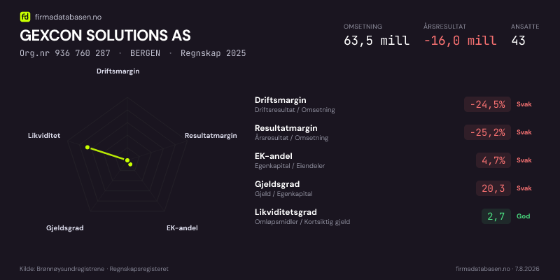 Økonomisk helseprofil for GEXCON SOLUTIONS AS (Org.nr 936 760 287) i BERGEN. Omsetning 63,5 mill, årsresultat −16,0 mill, driftsmargin -24,5 %, resultatmargin -25,2 %, EK-andel 4,7 %, gjeldsgrad 20,3, likviditetsgrad 2,7. Regnskap 2025. Kilde: firmadatabasen.no