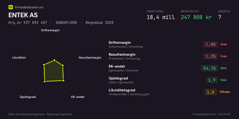 Økonomisk helseprofil for ENTEK AS (Org.nr 937 092 407) i SANDEFJORD. Omsetning 18,4 mill, årsresultat 247 808 kr, driftsmargin 1,8 %, resultatmargin 1,3 %, EK-andel 34,1 %, gjeldsgrad 1,9, likviditetsgrad 1,6. Regnskap 2025. Kilde: firmadatabasen.no