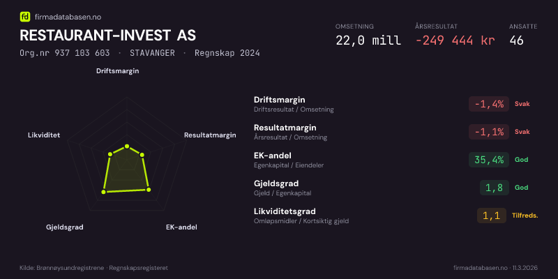 Økonomisk helseprofil for RESTAURANT-INVEST AS (Org.nr 937 103 603) i STAVANGER. Omsetning 22,0 mill, årsresultat −249 444 kr, driftsmargin -1,4 %, resultatmargin -1,1 %, EK-andel 35,4 %, gjeldsgrad 1,8, likviditetsgrad 1,1. Regnskap 2024. Kilde: firmadatabasen.no