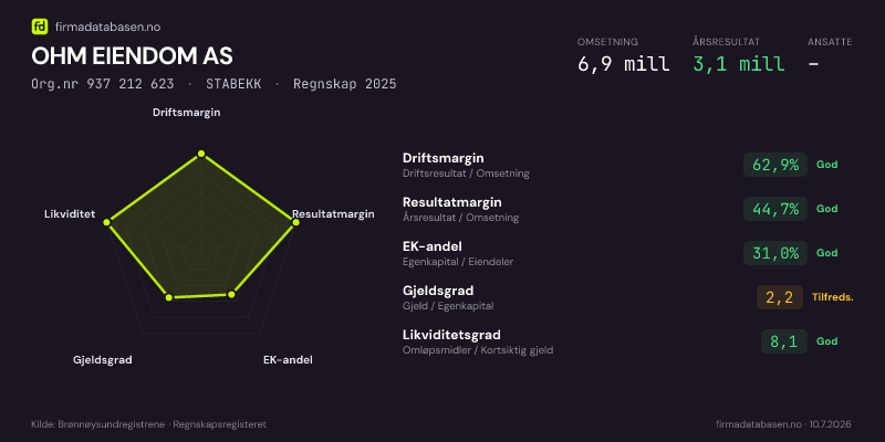 Økonomisk helseprofil for OHM EIENDOM AS (Org.nr 937 212 623) i STABEKK. Omsetning 6,9 mill, årsresultat 3,1 mill, driftsmargin 62,9 %, resultatmargin 44,7 %, EK-andel 31,0 %, gjeldsgrad 2,2, likviditetsgrad 8,1. Regnskap 2025. Kilde: firmadatabasen.no