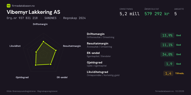Økonomisk helseprofil for Vibemyr Lakkering AS (Org.nr 937 831 218) i SANDNES. Omsetning 5,2 mill, årsresultat 579 292 kr, driftsmargin 13,9 %, resultatmargin 11,1 %, EK-andel 34,0 %, gjeldsgrad 1,9, likviditetsgrad 1,4. Regnskap 2024. Kilde: firmadatabasen.no