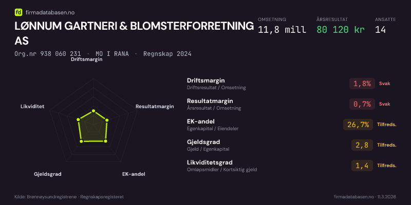 Økonomisk helseprofil for LØNNUM GARTNERI & BLOMSTERFORRETNING AS (Org.nr 938 060 231) i MO I RANA. Omsetning 11,8 mill, årsresultat 80 120 kr, driftsmargin 1,8 %, resultatmargin 0,7 %, EK-andel 26,7 %, gjeldsgrad 2,8, likviditetsgrad 1,4. Regnskap 2024. Kilde: firmadatabasen.no