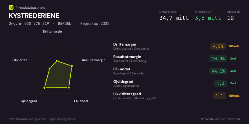 Økonomisk helseprofil for KYSTREDERIENE (Org.nr 938 275 319) i BERGEN. Omsetning 34,7 mill, årsresultat 3,5 mill, driftsmargin 4,5 %, resultatmargin 10,0 %, EK-andel 44,1 %, gjeldsgrad 1,3, likviditetsgrad 1,1. Regnskap 2025. Kilde: firmadatabasen.no