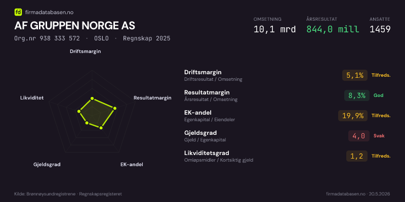 Økonomisk helseprofil for AF GRUPPEN NORGE AS (Org.nr 938 333 572) i OSLO. Omsetning 8,2 mrd, årsresultat 529,6 mill, driftsmargin 6,3 %, resultatmargin 6,5 %, EK-andel 20,1 %, gjeldsgrad 4,0, likviditetsgrad 1,2. Regnskap 2024. Kilde: firmadatabasen.no