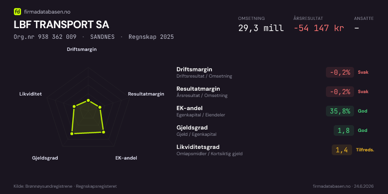 Økonomisk helseprofil for LBF TRANSPORT SA (Org.nr 938 362 009) i SANDNES. Omsetning 29,3 mill, årsresultat −54 147 kr, driftsmargin -0,2 %, resultatmargin -0,2 %, EK-andel 35,8 %, gjeldsgrad 1,8, likviditetsgrad 1,4. Regnskap 2025. Kilde: firmadatabasen.no