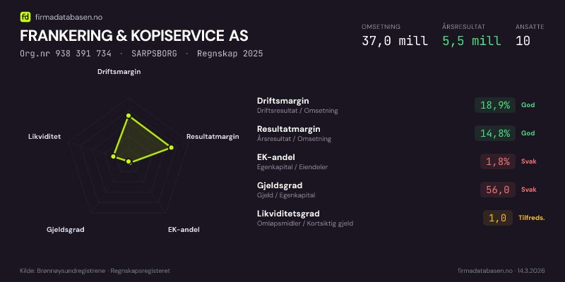 Økonomisk helseprofil for FRANKERING & KOPISERVICE AS (Org.nr 938 391 734) i SARPSBORG. Omsetning 37,0 mill, årsresultat 5,5 mill, driftsmargin 18,9 %, resultatmargin 14,8 %, EK-andel 1,8 %, gjeldsgrad 56,0, likviditetsgrad 1,0. Regnskap 2025. Kilde: firmadatabasen.no