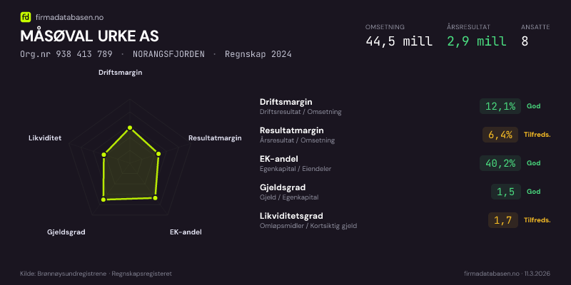 Økonomisk helseprofil for MÅSØVAL URKE AS (Org.nr 938 413 789) i NORANGSFJORDEN. Omsetning 44,5 mill, årsresultat 2,9 mill, driftsmargin 12,1 %, resultatmargin 6,4 %, EK-andel 40,2 %, gjeldsgrad 1,5, likviditetsgrad 1,7. Regnskap 2024. Kilde: firmadatabasen.no