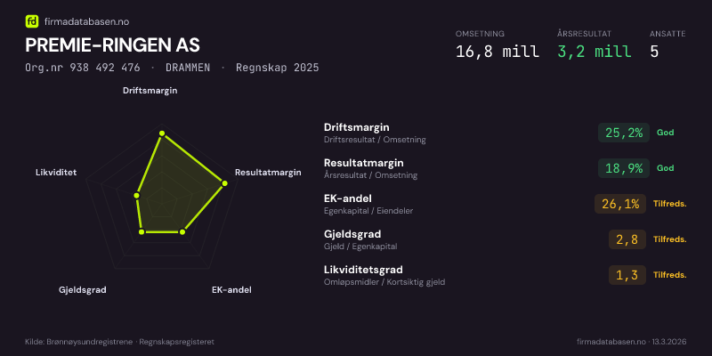 Økonomisk helseprofil for PREMIE-RINGEN AS (Org.nr 938 492 476) i DRAMMEN. Omsetning 16,8 mill, årsresultat 3,2 mill, driftsmargin 25,2 %, resultatmargin 18,9 %, EK-andel 26,1 %, gjeldsgrad 2,8, likviditetsgrad 1,3. Regnskap 2025. Kilde: firmadatabasen.no