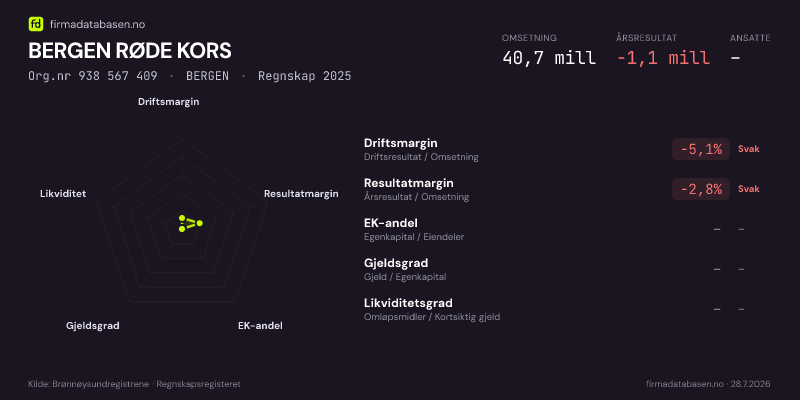 Økonomisk helseprofil for BERGEN RØDE KORS (Org.nr 938 567 409) i BERGEN. Omsetning 40,7 mill, årsresultat −1,1 mill, driftsmargin -5,1 %, resultatmargin -2,8 %, EK-andel 95,0 %, gjeldsgrad 0,1, likviditetsgrad 9,3. Regnskap 2025. Kilde: firmadatabasen.no