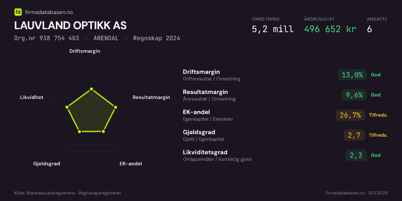 Økonomisk helseprofil for LAUVLAND OPTIKK AS (Org.nr 938 754 403) i ARENDAL. Omsetning 5,2 mill, årsresultat 496 652 kr, driftsmargin 13,0 %, resultatmargin 9,6 %, EK-andel 26,7 %, gjeldsgrad 2,7, likviditetsgrad 2,3. Regnskap 2024. Kilde: firmadatabasen.no