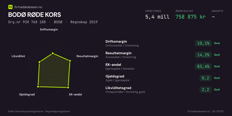 Økonomisk helseprofil for BODØ RØDE KORS (Org.nr 938 768 188) i BODØ. Omsetning 5,4 mill, årsresultat 758 875 kr, driftsmargin 10,1 %, resultatmargin 14,2 %, EK-andel 83,4 %, gjeldsgrad 0,2, likviditetsgrad 2,2. Regnskap 2019. Kilde: firmadatabasen.no