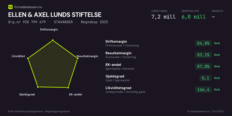 Økonomisk helseprofil for ELLEN & AXEL LUNDS STIFTELSE (Org.nr 938 799 679) i STAVANGER. Omsetning 7,2 mill, årsresultat 6,0 mill, driftsmargin 84,8 %, resultatmargin 83,1 %, EK-andel 87,0 %, gjeldsgrad 0,1, likviditetsgrad 166,4. Regnskap 2025. Kilde: firmadatabasen.no