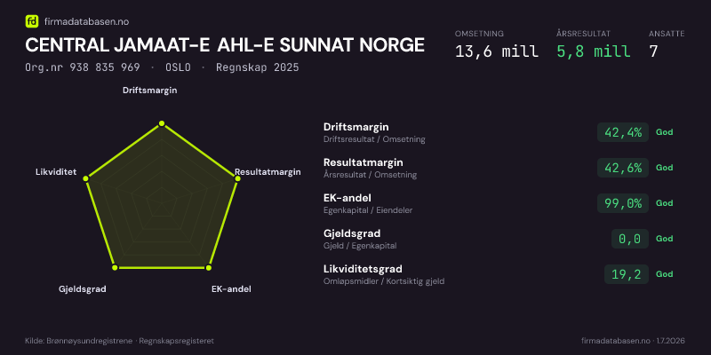 Økonomisk helseprofil for CENTRAL JAMAAT-E AHL-E SUNNAT NORGE (Org.nr 938 835 969) i OSLO. Omsetning 13,6 mill, årsresultat 5,8 mill, driftsmargin 42,4 %, resultatmargin 42,6 %, EK-andel 99,0 %, gjeldsgrad 0,0, likviditetsgrad 19,2. Regnskap 2025. Kilde: firmadatabasen.no